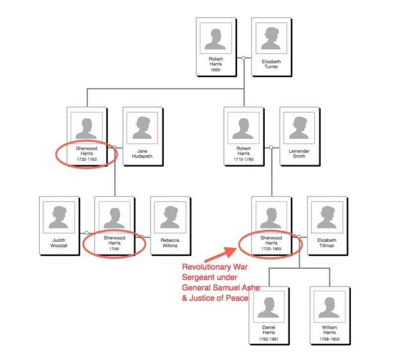 Family Tree showing the Sherwood Harrises. Circles is the Sherwood Harris who was also a Revolutionary War veteran as well as a Justice of Peace. 